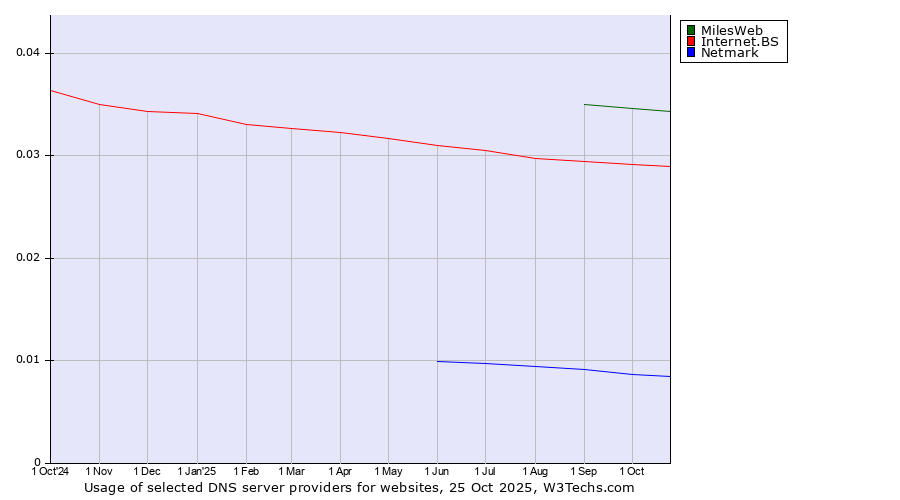 Historical trends in the usage of MilesWeb vs. Internet.BS vs. Netmark