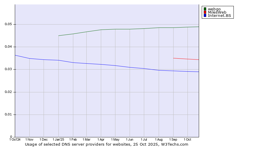 Historical trends in the usage of webgo vs. MilesWeb vs. Internet.BS