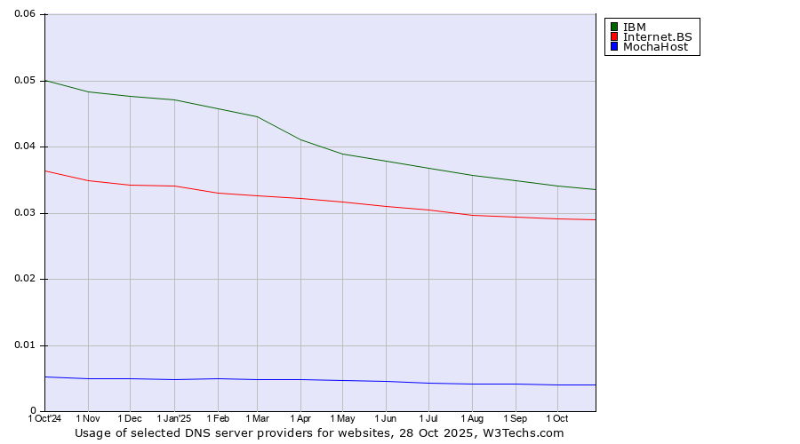 Historical trends in the usage of IBM vs. Internet.BS vs. MochaHost