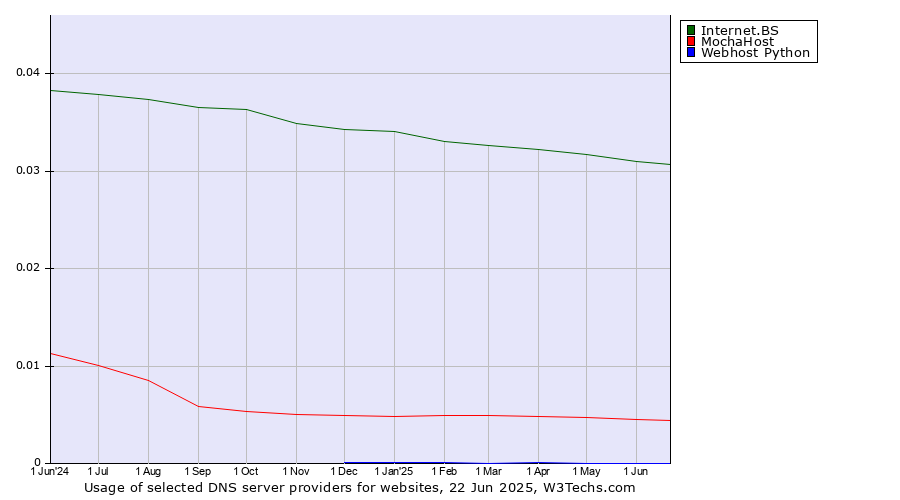Historical trends in the usage of Internet.BS vs. MochaHost vs. Webhost Python