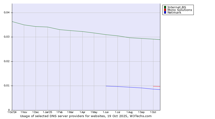 Historical trends in the usage of Internet.BS vs. Mono Solutions vs. Netmark