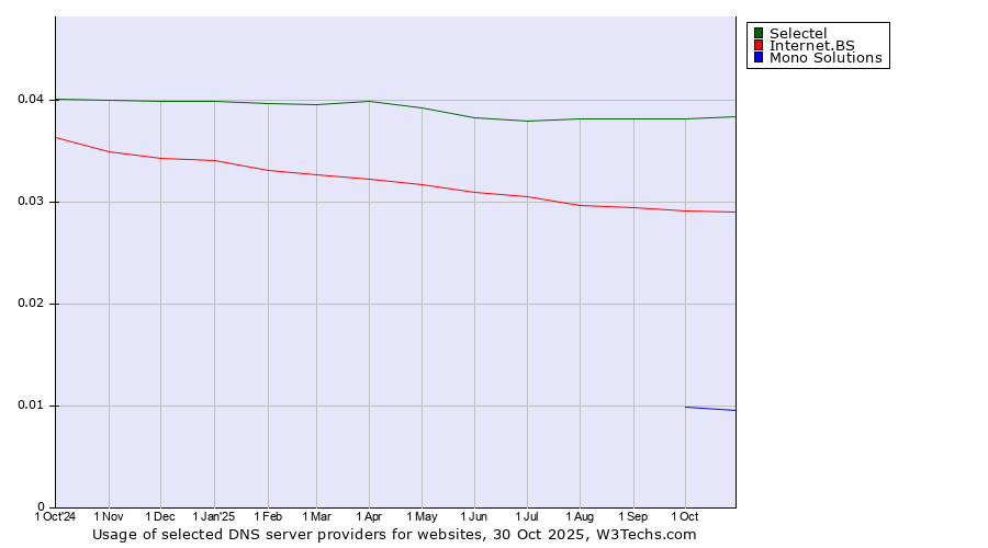 Historical trends in the usage of Selectel vs. Internet.BS vs. Mono Solutions