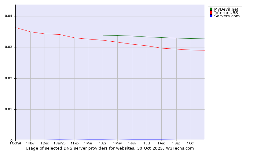 Historical trends in the usage of MyDevil.net vs. Internet.BS vs. Servers.com