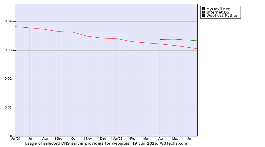 Historical trends in the usage of MyDevil.net vs. Internet.BS vs. Webhost Python