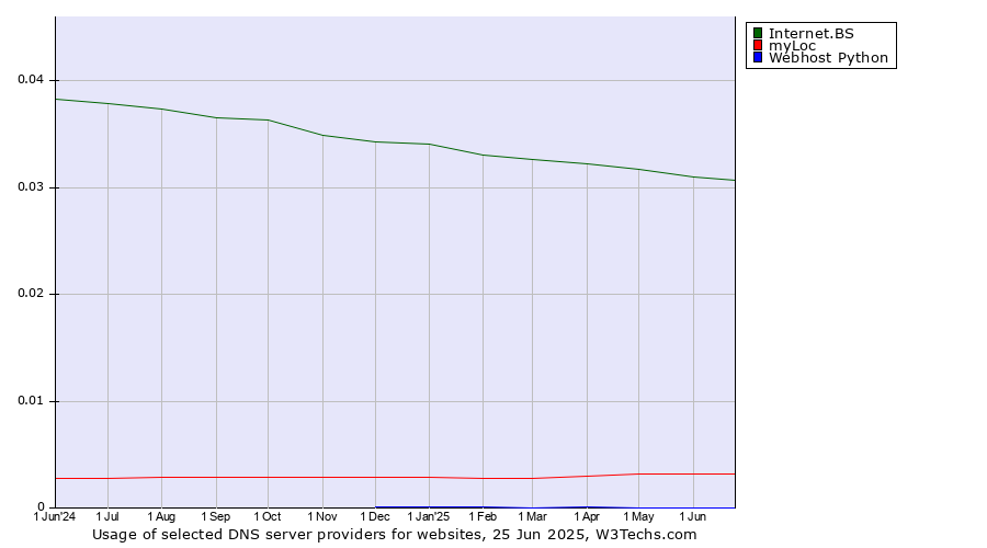 Historical trends in the usage of Internet.BS vs. myLoc vs. Webhost Python