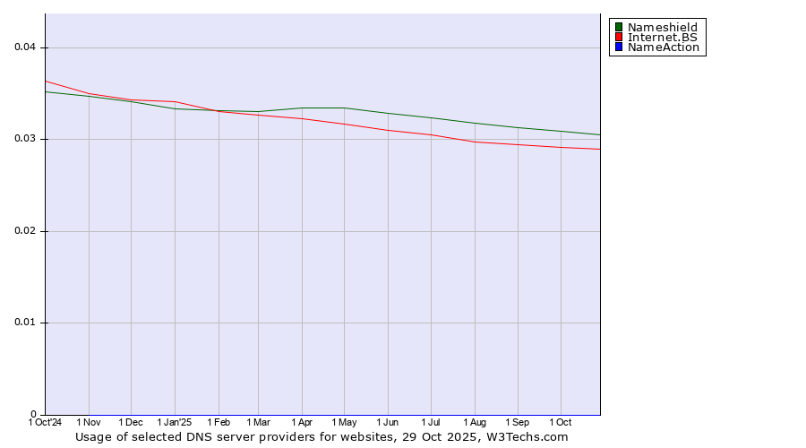 Historical trends in the usage of Nameshield vs. Internet.BS vs. NameAction