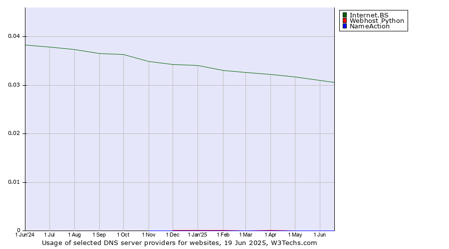 Historical trends in the usage of Internet.BS vs. Webhost Python vs. NameAction