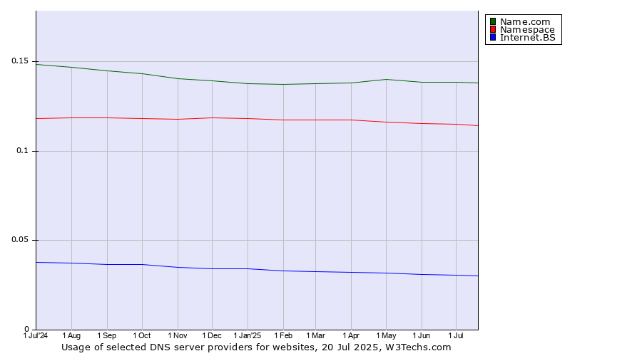 Historical trends in the usage of Name.com vs. Namespace vs. Internet.BS