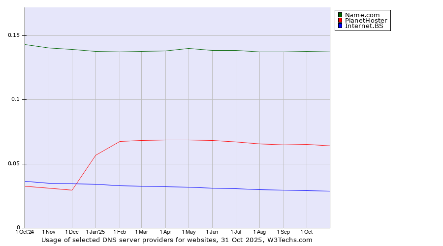 Historical trends in the usage of Name.com vs. PlanetHoster vs. Internet.BS