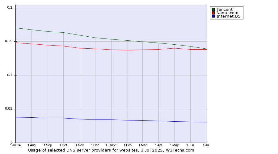 Historical trends in the usage of Tencent vs. Name.com vs. Internet.BS