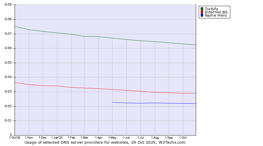 Historical trends in the usage of Turbify vs. Internet.BS vs. Name Hero