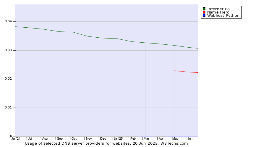 Historical trends in the usage of Internet.BS vs. Name Hero vs. Webhost Python