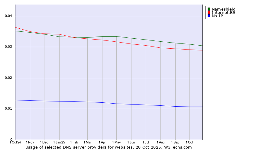 Historical trends in the usage of Nameshield vs. Internet.BS vs. No-IP
