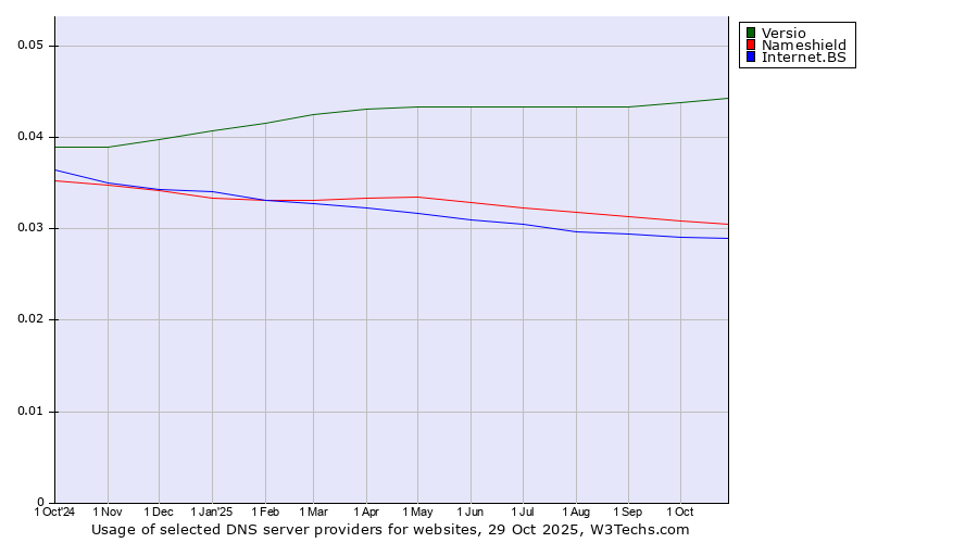 Historical trends in the usage of Versio vs. Nameshield vs. Internet.BS