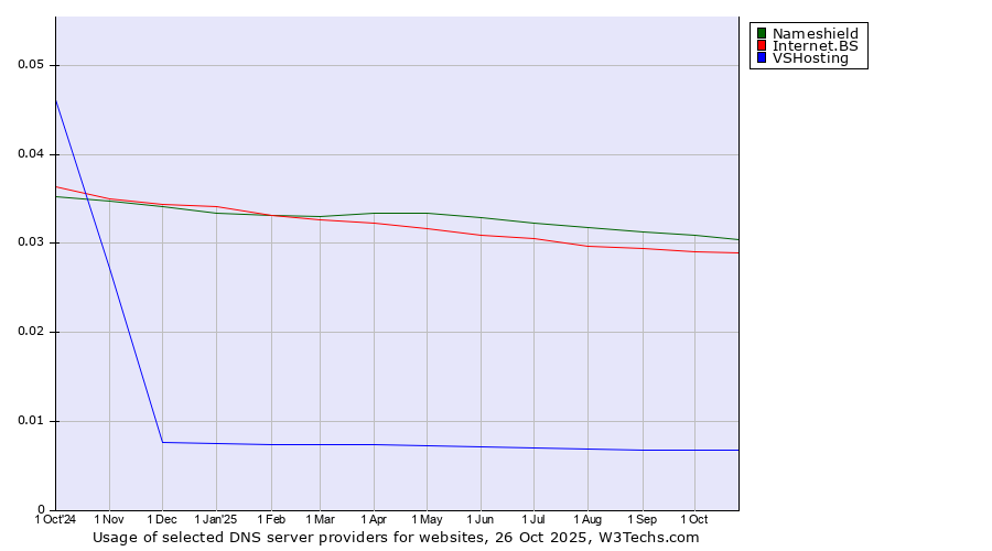 Historical trends in the usage of Nameshield vs. Internet.BS vs. VSHosting