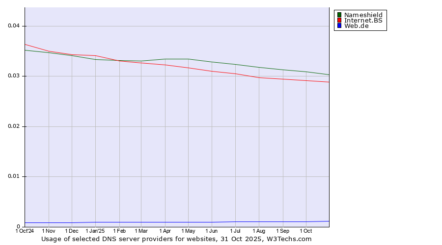 Historical trends in the usage of Nameshield vs. Internet.BS vs. Web.de