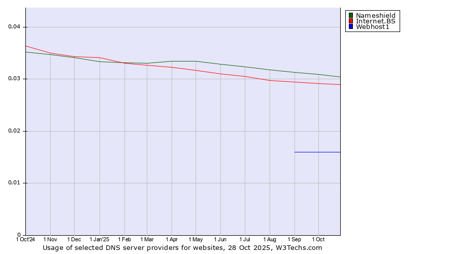 Historical trends in the usage of Nameshield vs. Internet.BS vs. Webhost1