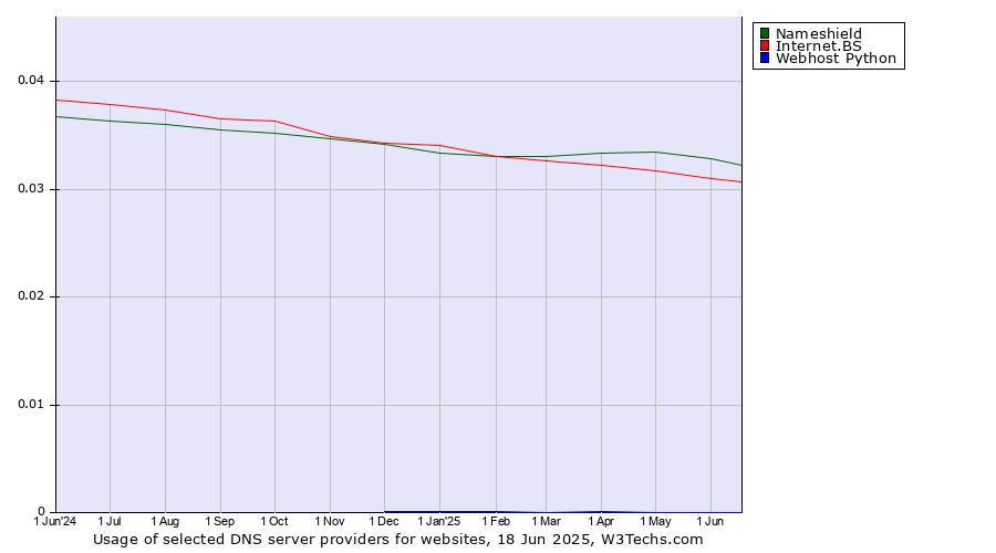 Historical trends in the usage of Nameshield vs. Internet.BS vs. Webhost Python