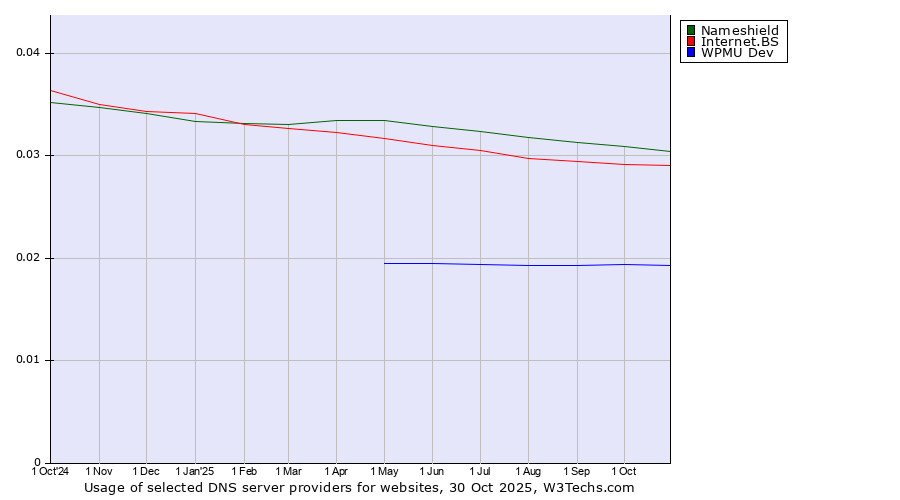 Historical trends in the usage of Nameshield vs. Internet.BS vs. WPMU Dev