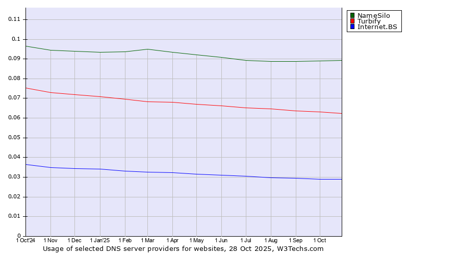Historical trends in the usage of NameSilo vs. Turbify vs. Internet.BS