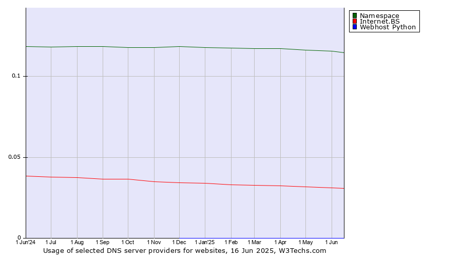Historical trends in the usage of Namespace vs. Internet.BS vs. Webhost Python