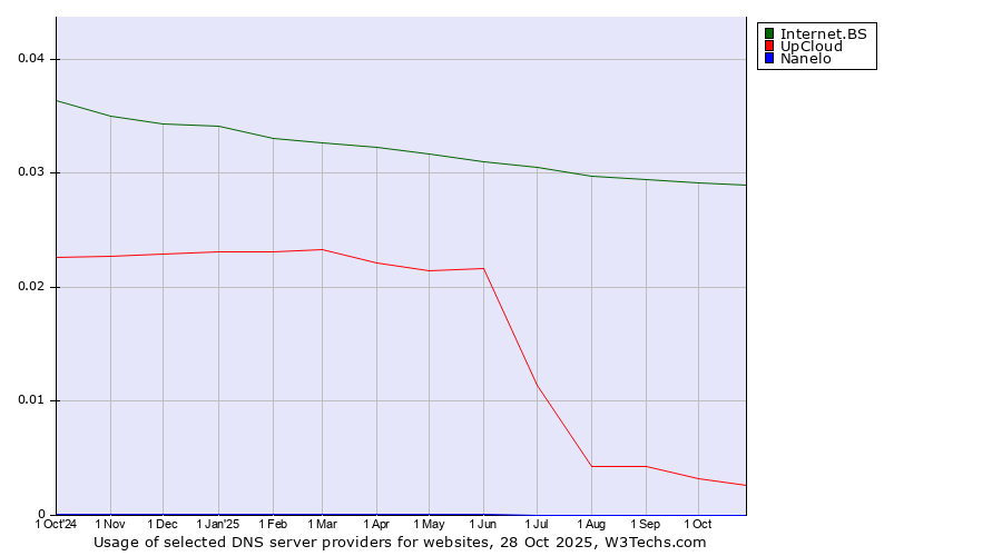 Historical trends in the usage of Internet.BS vs. UpCloud vs. Nanelo