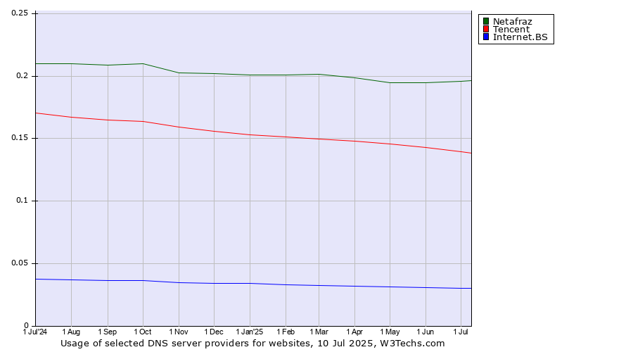 Historical trends in the usage of Netafraz vs. Tencent vs. Internet.BS