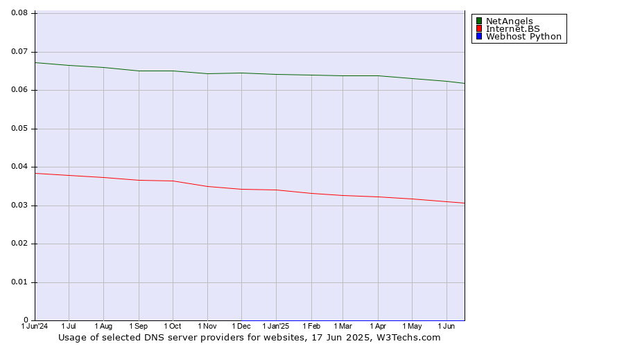 Historical trends in the usage of NetAngels vs. Internet.BS vs. Webhost Python