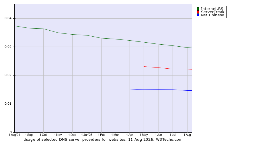 Historical trends in the usage of Internet.BS vs. ServerFreak vs. Net Chinese