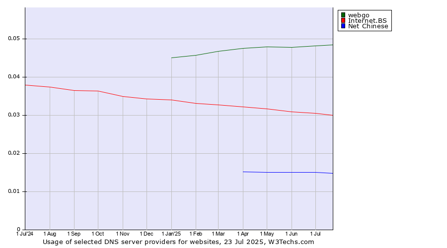 Historical trends in the usage of webgo vs. Internet.BS vs. Net Chinese