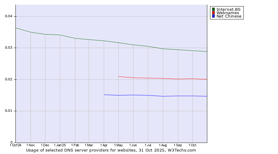 Historical trends in the usage of Internet.BS vs. Webnames vs. Net Chinese
