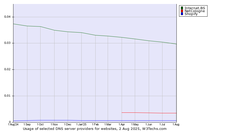 Historical trends in the usage of Internet.BS vs. NetCologne vs. Shopify