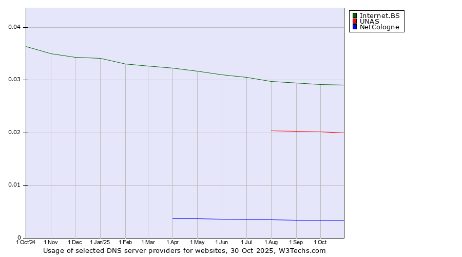 Historical trends in the usage of Internet.BS vs. UNAS vs. NetCologne