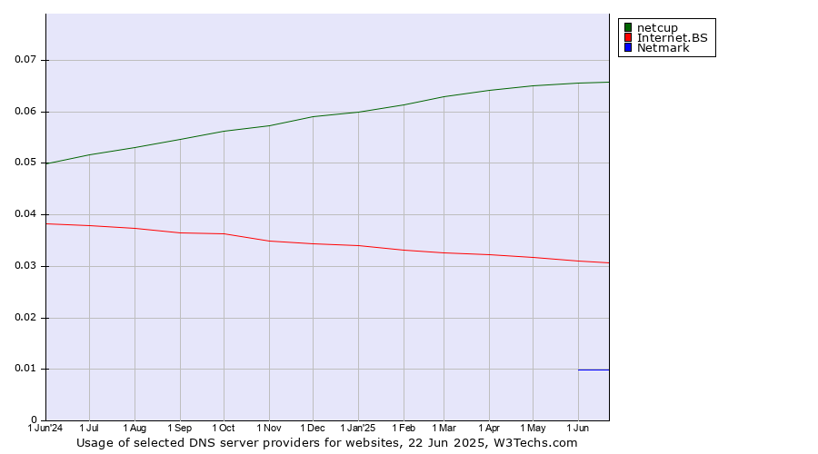 Historical trends in the usage of netcup vs. Internet.BS vs. Netmark