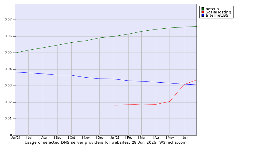 Historical trends in the usage of netcup vs. ScalaHosting vs. Internet.BS