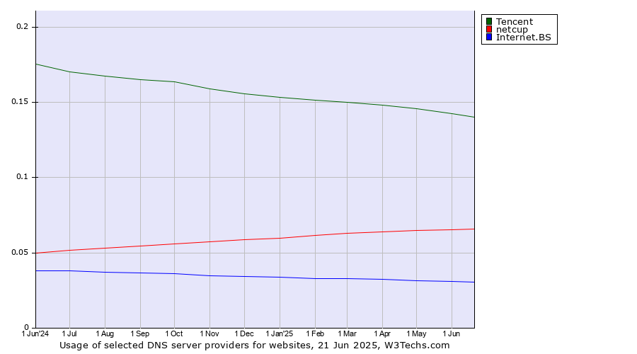 Historical trends in the usage of Tencent vs. netcup vs. Internet.BS