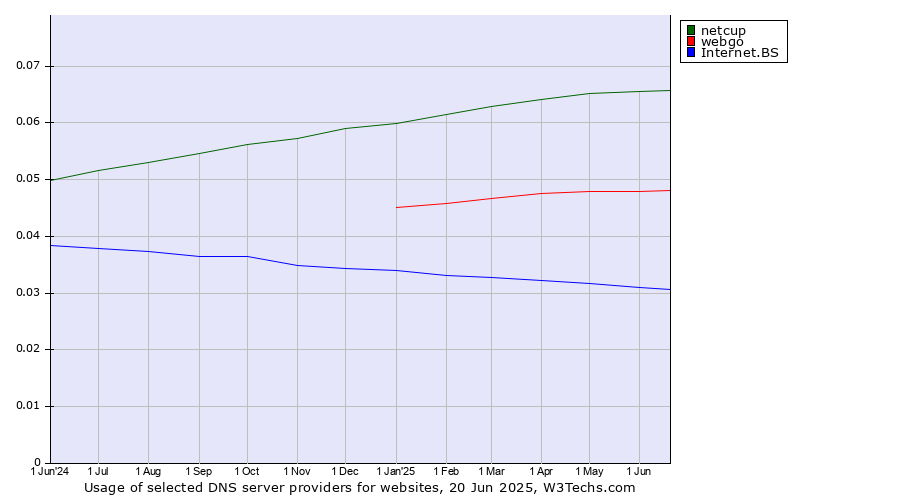 Historical trends in the usage of netcup vs. webgo vs. Internet.BS