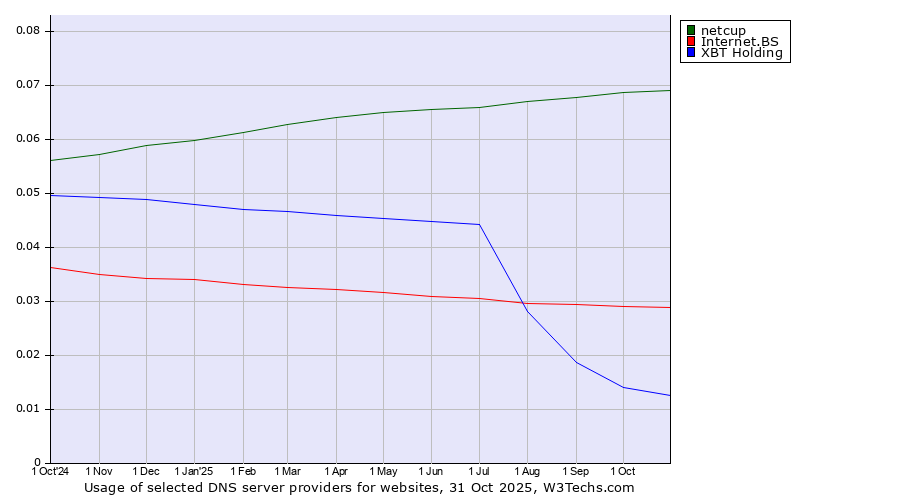 Historical trends in the usage of netcup vs. Internet.BS vs. XBT Holding