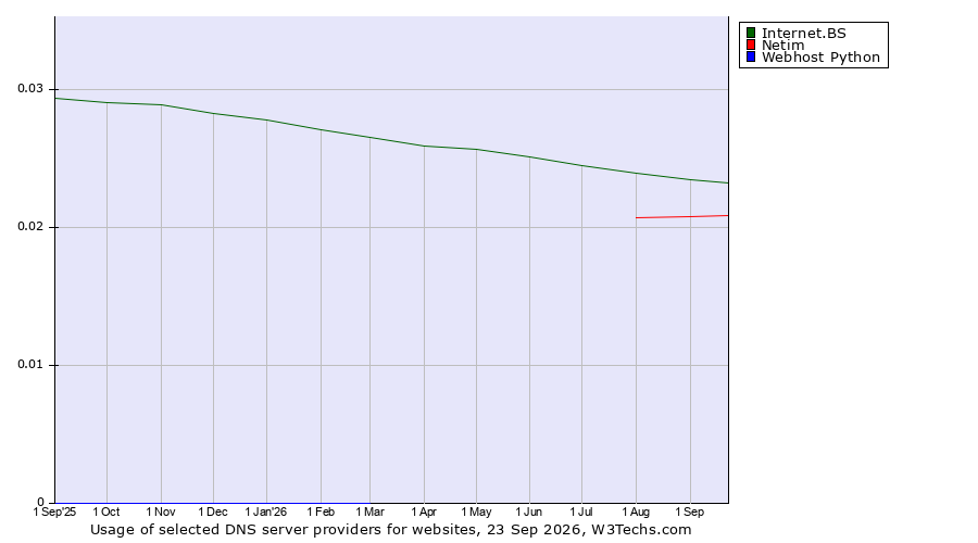 Historical trends in the usage of Internet.BS vs. Netim vs. Webhost Python