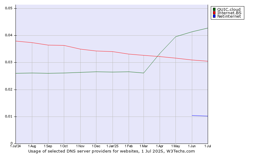 Historical trends in the usage of QUIC.cloud vs. Internet.BS vs. Netinternet