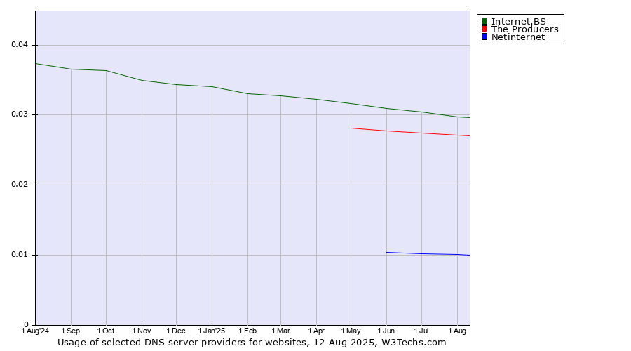 Historical trends in the usage of Internet.BS vs. The Producers vs. Netinternet