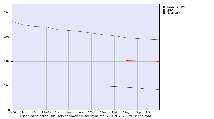 Historical trends in the usage of Internet.BS vs. UNAS vs. Netmark