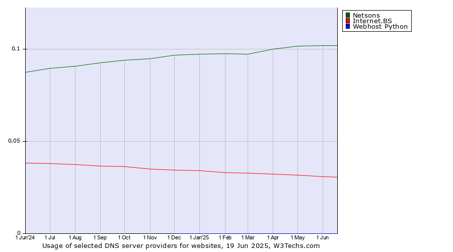 Historical trends in the usage of Netsons vs. Internet.BS vs. Webhost Python