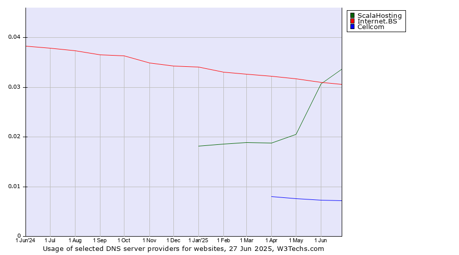Historical trends in the usage of ScalaHosting vs. Internet.BS vs. Cellcom