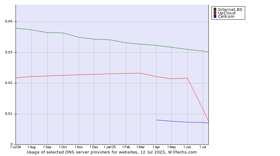 Historical trends in the usage of Internet.BS vs. UpCloud vs. Cellcom