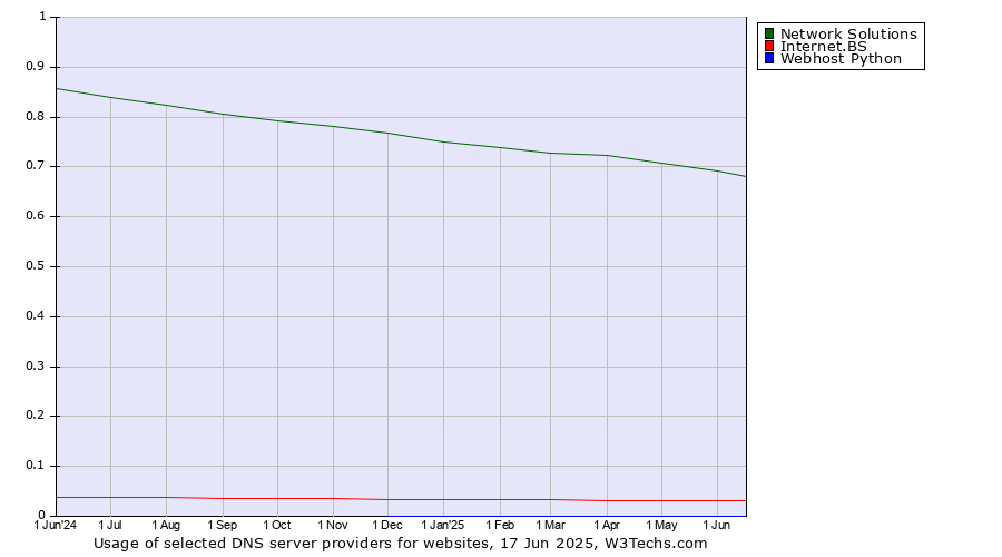 Historical trends in the usage of Network Solutions vs. Internet.BS vs. Webhost Python