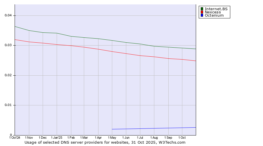 Historical trends in the usage of Internet.BS vs. Nexcess vs. Octenium