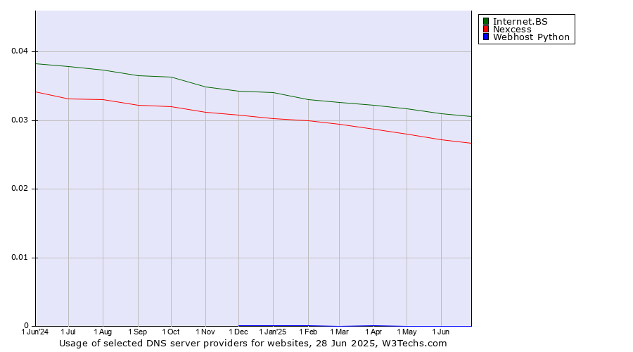 Historical trends in the usage of Internet.BS vs. Nexcess vs. Webhost Python