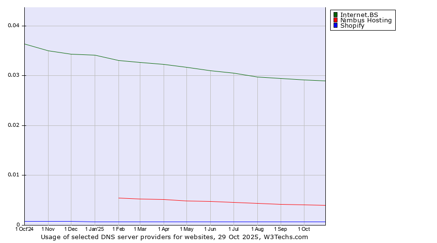 Historical trends in the usage of Internet.BS vs. Nimbus Hosting vs. Shopify