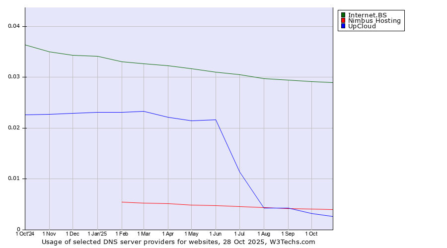 Historical trends in the usage of Internet.BS vs. Nimbus Hosting vs. UpCloud